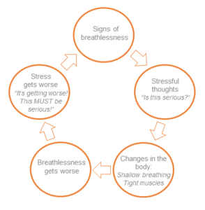 Stress and breathlessness – an unhelpful cycle - Supporting breathlessness